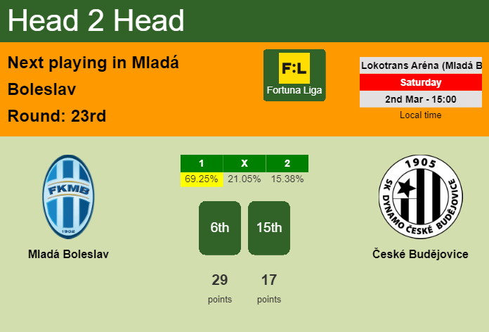 H2H, prediction of Mladá Boleslav vs České Budějovice with odds, preview, pick, kick-off time 02-03-2024 - Fortuna Liga