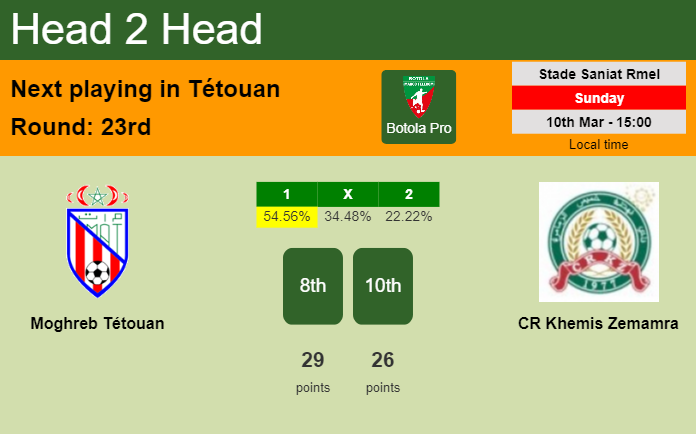 H2H, prediction of Moghreb Tétouan vs CR Khemis Zemamra with odds, preview, pick, kick-off time 10-03-2024 - Botola Pro