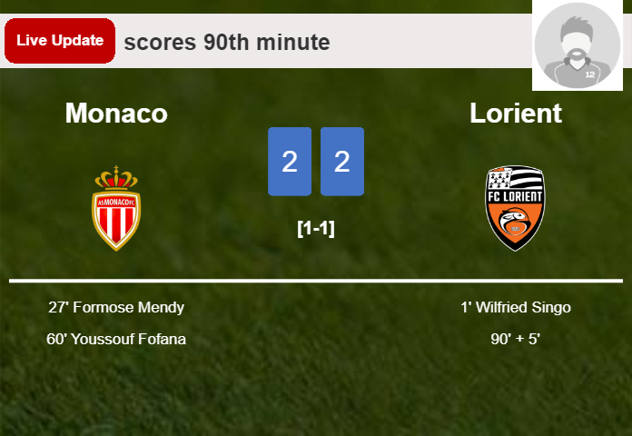 LIVE UPDATES. Lorient draws Monaco with a goal from  in the 90th minute and the result is 2-2