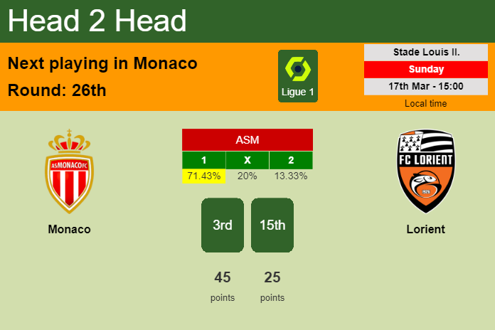 H2H, prediction of Monaco vs Lorient with odds, preview, pick, kick-off time 17-03-2024 - Ligue 1