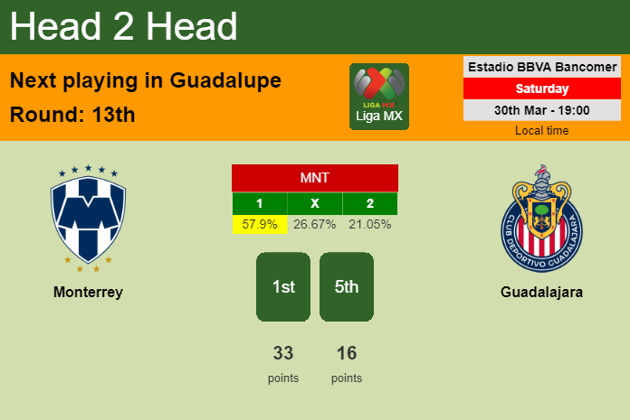 H2H, prediction of Monterrey vs Guadalajara with odds, preview, pick, kick-off time 30-03-2024 - Liga MX