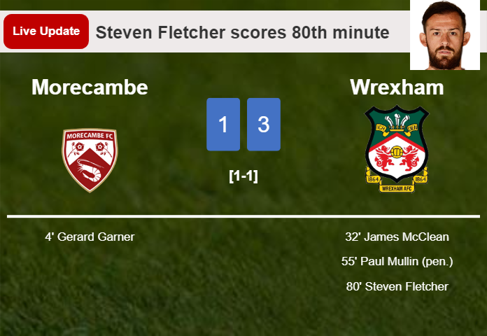 LIVE UPDATES. Wrexham extends the lead over Morecambe with a goal from Steven Fletcher in the 80th minute and the result is 3-1