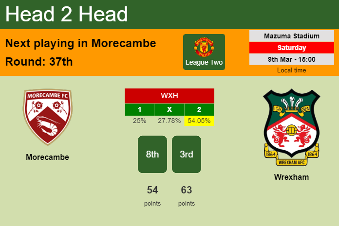 H2H, prediction of Morecambe vs Wrexham with odds, preview, pick, kick-off time 09-03-2024 - League Two