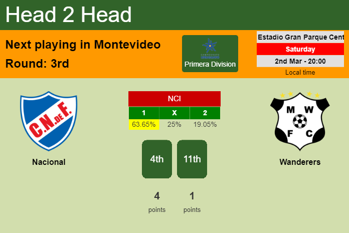 H2H, prediction of Nacional vs Wanderers with odds, preview, pick, kick-off time 02-03-2024 - Primera Division