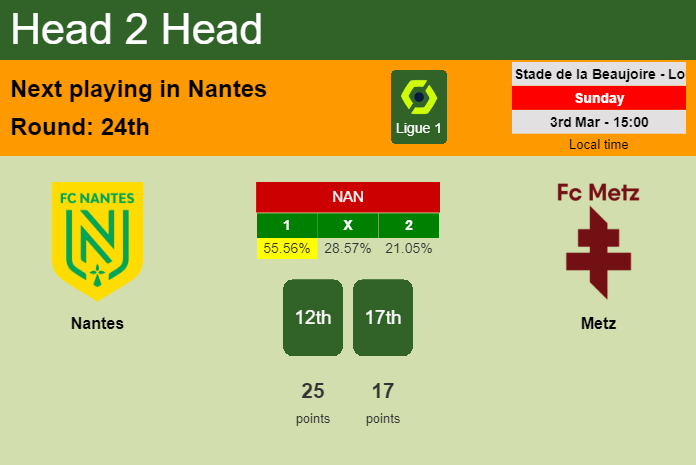 H2H, prediction of Nantes vs Metz with odds, preview, pick, kick-off time 03-03-2024 - Ligue 1