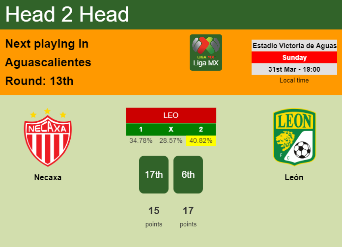H2H, prediction of Necaxa vs León with odds, preview, pick, kick-off time 31-03-2024 - Liga MX