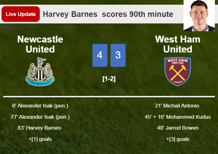 LIVE UPDATES. Newcastle United takes the lead over West Ham United with a goal from Harvey Barnes  in the 90th minute and the result is 4-3