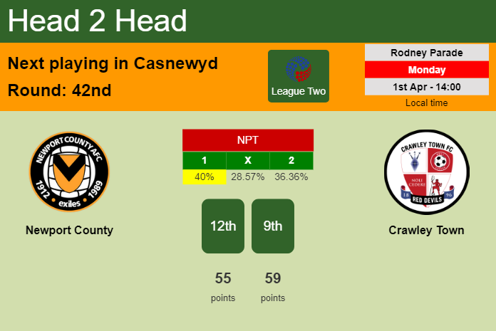 H2H, prediction of Newport County vs Crawley Town with odds, preview, pick, kick-off time 01-04-2024 - League Two
