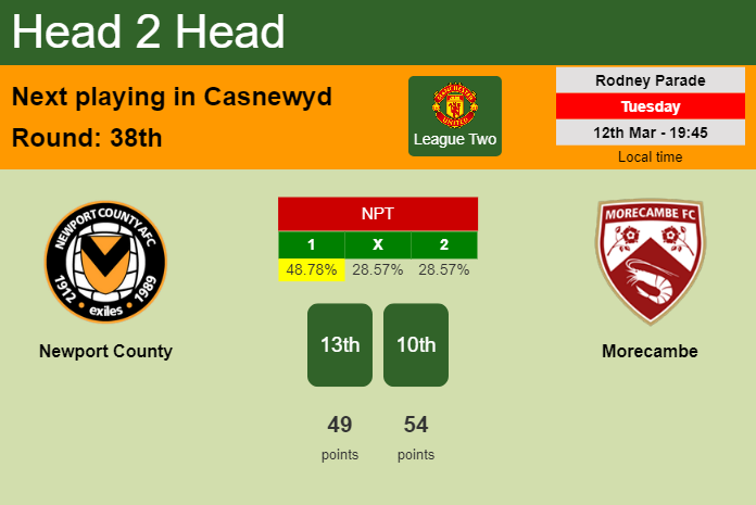 H2H, prediction of Newport County vs Morecambe with odds, preview, pick, kick-off time 12-03-2024 - League Two