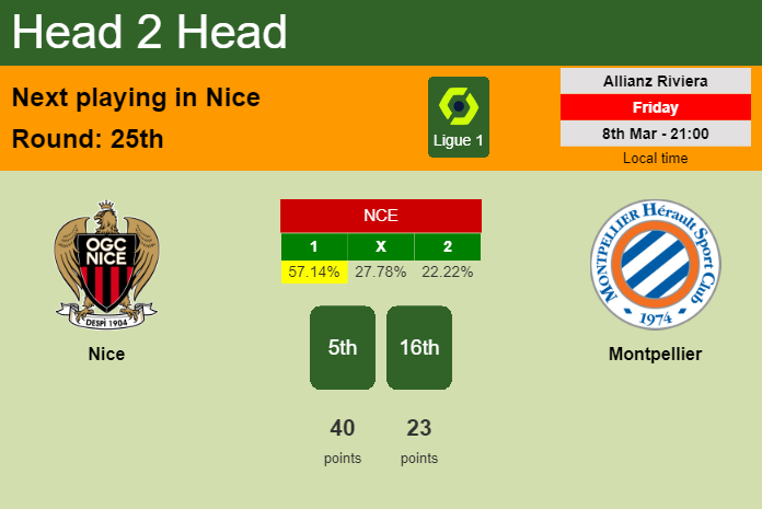 H2H, prediction of Nice vs Montpellier with odds, preview, pick, kick-off time 08-03-2024 - Ligue 1