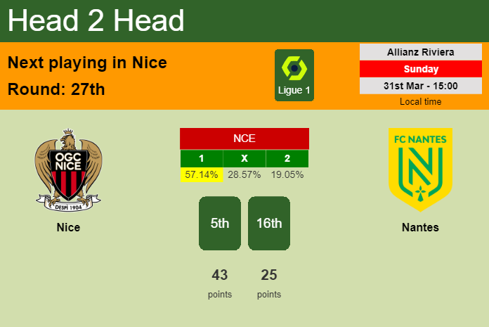 H2H, prediction of Nice vs Nantes with odds, preview, pick, kick-off time 31-03-2024 - Ligue 1