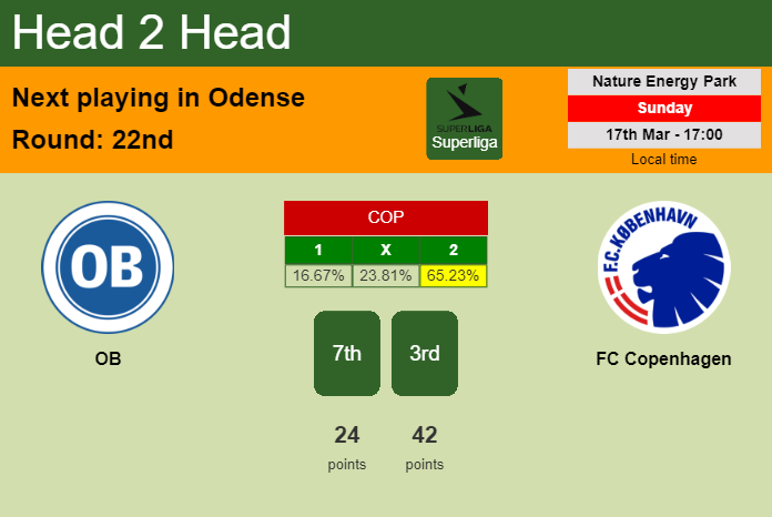H2H, prediction of OB vs FC Copenhagen with odds, preview, pick, kick-off time 17-03-2024 - Superliga