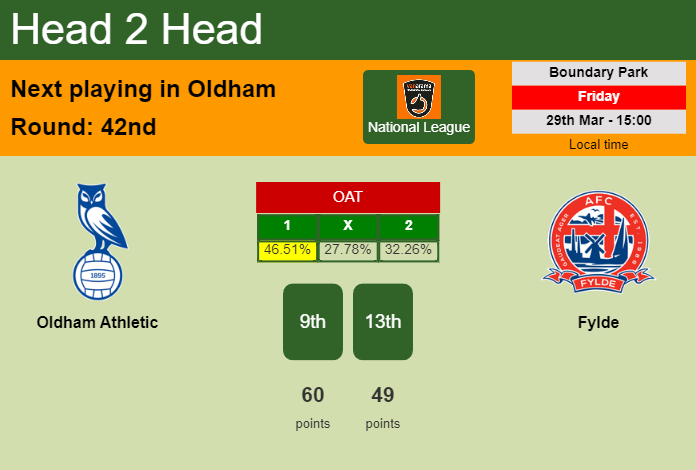 H2H, prediction of Oldham Athletic vs Fylde with odds, preview, pick, kick-off time 29-03-2024 - National League