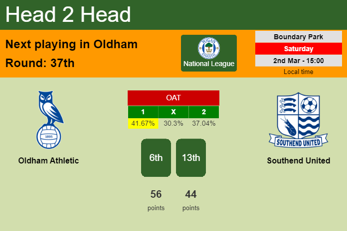 H2H, prediction of Oldham Athletic vs Southend United with odds, preview, pick, kick-off time 02-03-2024 - National League