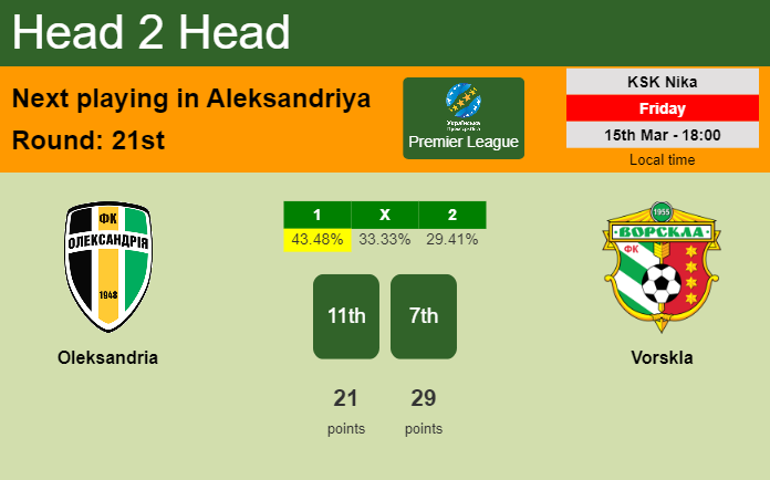 H2H, prediction of Oleksandria vs Vorskla with odds, preview, pick, kick-off time 15-03-2024 - Premier League