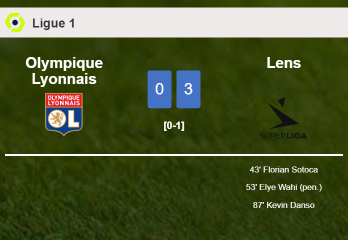 Lens conquers Olympique Lyonnais 3-0