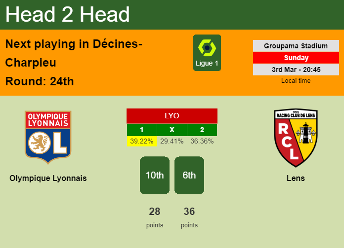 H2H, prediction of Olympique Lyonnais vs Lens with odds, preview, pick, kick-off time 03-03-2024 - Ligue 1