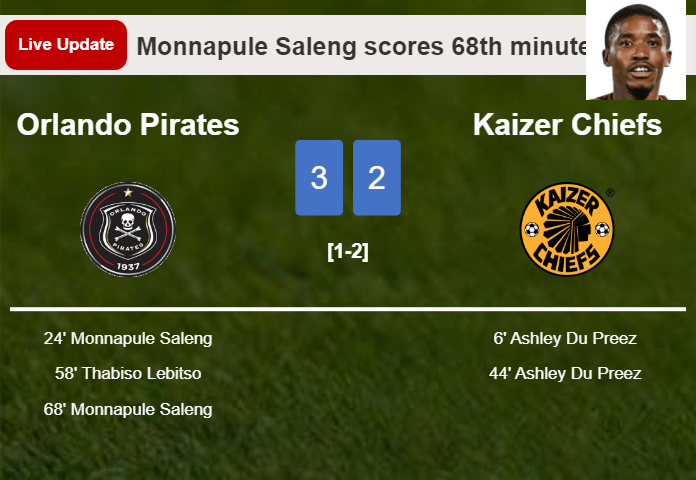 LIVE UPDATES. Orlando Pirates takes the lead over Kaizer Chiefs with a goal from Monnapule Saleng in the 68th minute and the result is 3-2