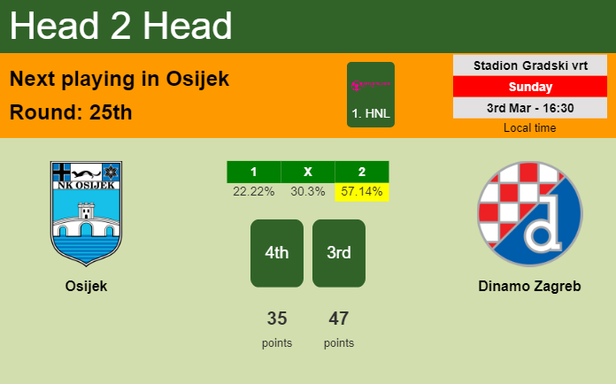 H2H, prediction of Osijek vs Dinamo Zagreb with odds, preview, pick, kick-off time - 1. HNL