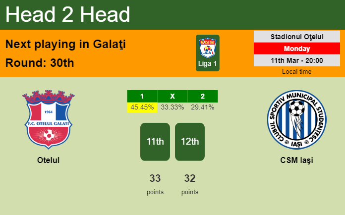 H2H, prediction of Otelul vs CSM Iaşi with odds, preview, pick, kick-off time 11-03-2024 - Liga 1