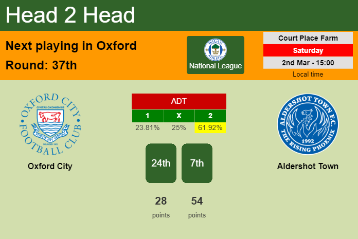 H2H, prediction of Oxford City vs Aldershot Town with odds, preview, pick, kick-off time 02-03-2024 - National League