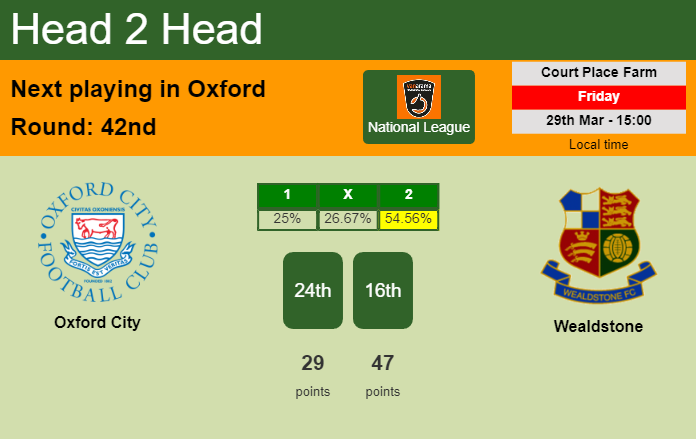 H2H, prediction of Oxford City vs Wealdstone with odds, preview, pick, kick-off time 29-03-2024 - National League