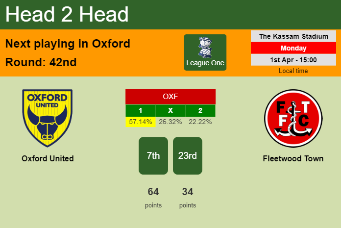 H2H, prediction of Oxford United vs Fleetwood Town with odds, preview, pick, kick-off time 01-04-2024 - League One