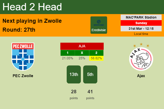 H2H, prediction of PEC Zwolle vs Ajax with odds, preview, pick, kick-off time 31-03-2024 - Eredivisie