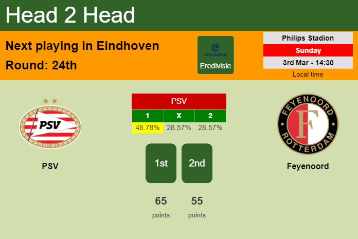 H2H, prediction of PSV vs Feyenoord with odds, preview, pick, kick-off time 03-03-2024 - Eredivisie