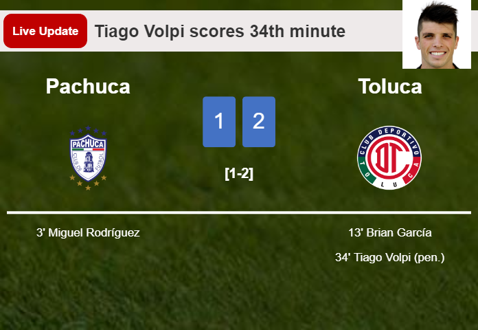 LIVE UPDATES. Toluca takes the lead over Pachuca with a penalty from Tiago Volpi in the 34th minute and the result is 2-1