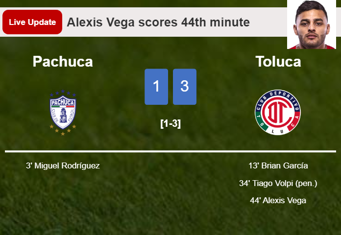 LIVE UPDATES. Toluca extends the lead over Pachuca with a goal from Alexis Vega in the 44th minute and the result is 3-1