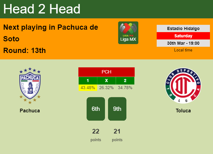 H2H, prediction of Pachuca vs Toluca with odds, preview, pick, kick-off time 30-03-2024 - Liga MX