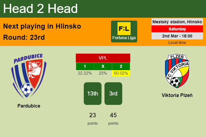 H2H, prediction of Pardubice vs Viktoria Plzeň with odds, preview, pick, kick-off time 02-03-2024 - Fortuna Liga