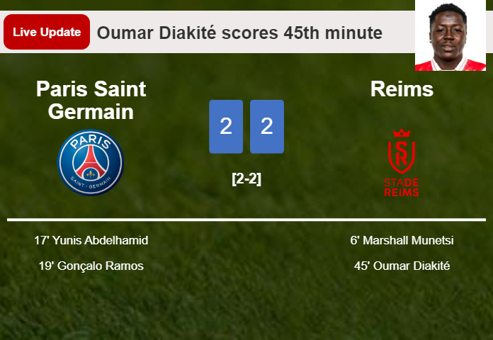 LIVE UPDATES. Reims draws Paris Saint Germain with a goal from Oumar Diakité in the 45th minute and the result is 2-2