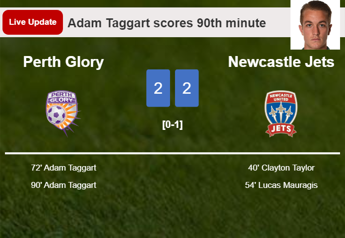 LIVE UPDATES. Perth Glory draws Newcastle Jets with a goal from Adam Taggart in the 90th minute and the result is 2-2
