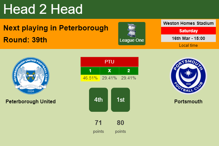 H2H, prediction of Peterborough United vs Portsmouth with odds, preview, pick, kick-off time 16-03-2024 - League One