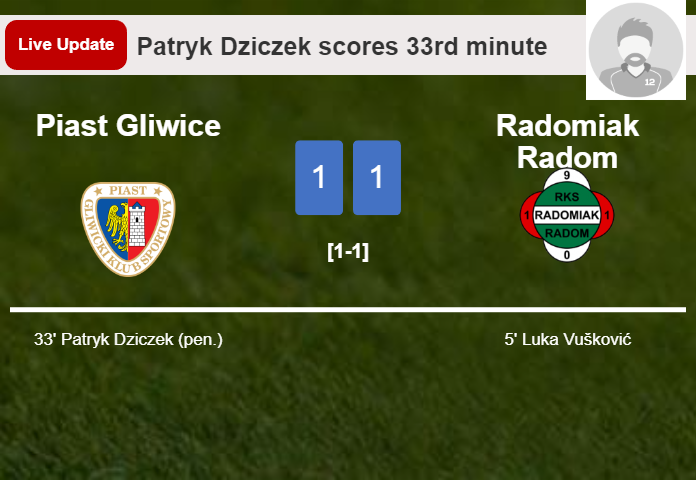 LIVE UPDATES. Piast Gliwice draws Radomiak Radom with a penalty from Patryk Dziczek in the 33rd minute and the result is 1-1