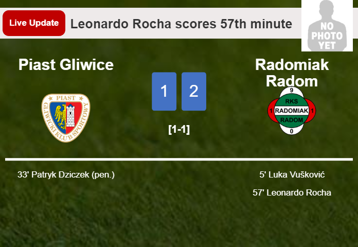 LIVE UPDATES. Radomiak Radom draws Piast Gliwice with a goal from Leonardo Rocha in the 57th minute and the result is 2-2
