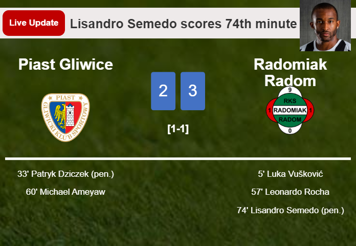 LIVE UPDATES. Radomiak Radom takes the lead over Piast Gliwice with a penalty from Lisandro Semedo in the 75th minute and the result is 3-2