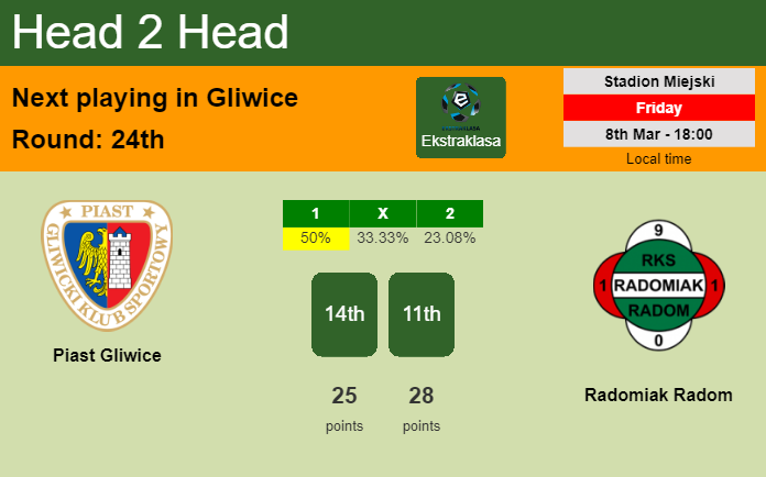 H2H, prediction of Piast Gliwice vs Radomiak Radom with odds, preview, pick, kick-off time 08-03-2024 - Ekstraklasa