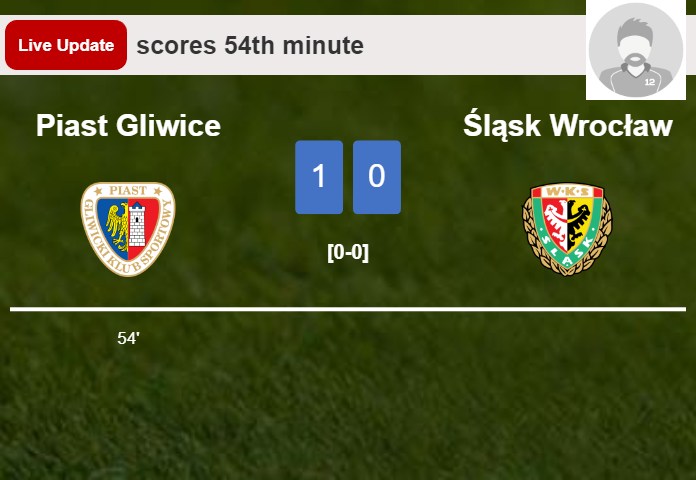 LIVE UPDATES. Piast Gliwice leads Śląsk Wrocław 1-0 after  scored in the 54th minute