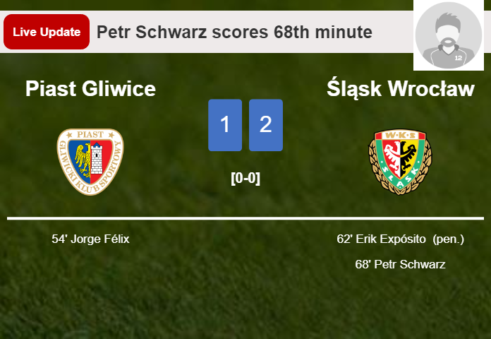 LIVE UPDATES. Śląsk Wrocław takes the lead over Piast Gliwice with a goal from Petr Schwarz in the 68th minute and the result is 2-1