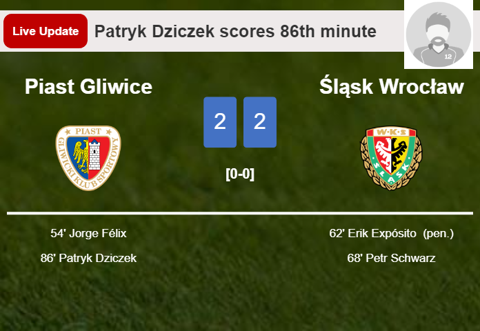 LIVE UPDATES. Piast Gliwice draws Śląsk Wrocław with a goal from Patryk Dziczek in the 86th minute and the result is 2-2