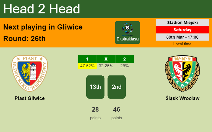 H2H, prediction of Piast Gliwice vs Śląsk Wrocław with odds, preview, pick, kick-off time 30-03-2024 - Ekstraklasa