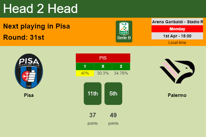 H2H, prediction of Pisa vs Palermo with odds, preview, pick, kick-off time 01-04-2024 - Serie B