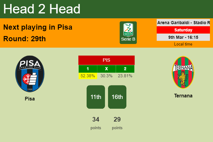 H2H, prediction of Pisa vs Ternana with odds, preview, pick, kick-off time 09-03-2024 - Serie B
