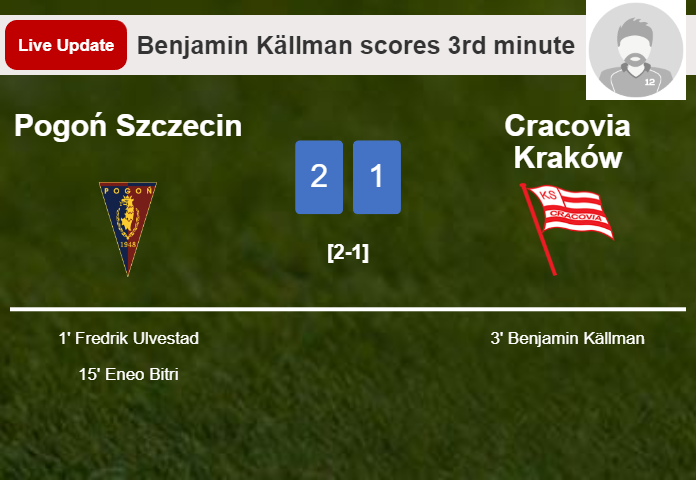 LIVE UPDATES. Pogoń Szczecin takes the lead over Cracovia Kraków with a goal from Eneo Bitri in the 15th minute and the result is 2-1