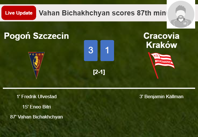 LIVE UPDATES. Pogoń Szczecin scores again over Cracovia Kraków with a goal from Vahan Bichakhchyan in the 87th minute and the result is 3-1