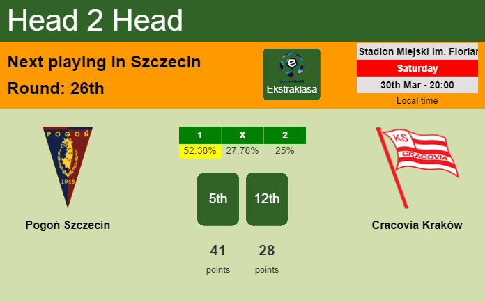 H2H, prediction of Pogoń Szczecin vs Cracovia Kraków with odds, preview, pick, kick-off time 30-03-2024 - Ekstraklasa