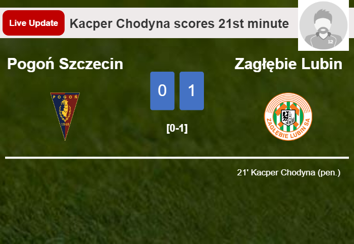 LIVE UPDATES. Zagłębie Lubin leads Pogoń Szczecin 1-0 after Kacper Chodyna netted a penalty in the 21st minute